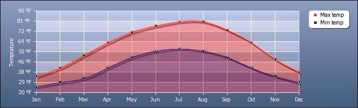 VBT-Ljubljana Climate Graph