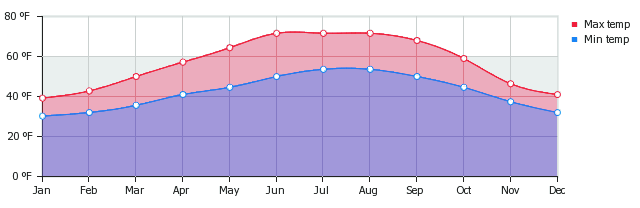 VBT-Brussels Klimat Graph